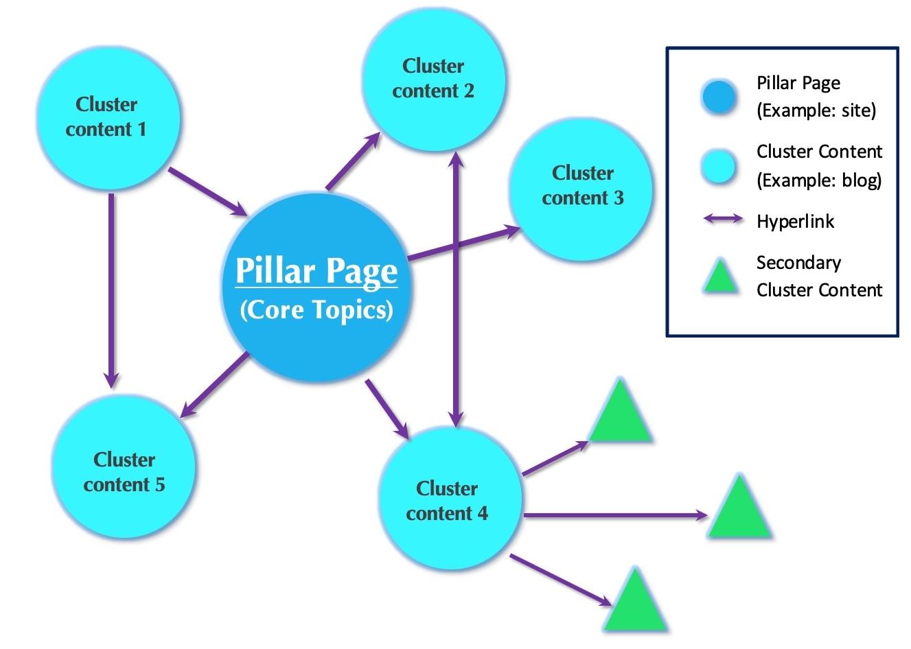 Qué son los Topic Clusters y por qué son la clave para destacar en tu nicho