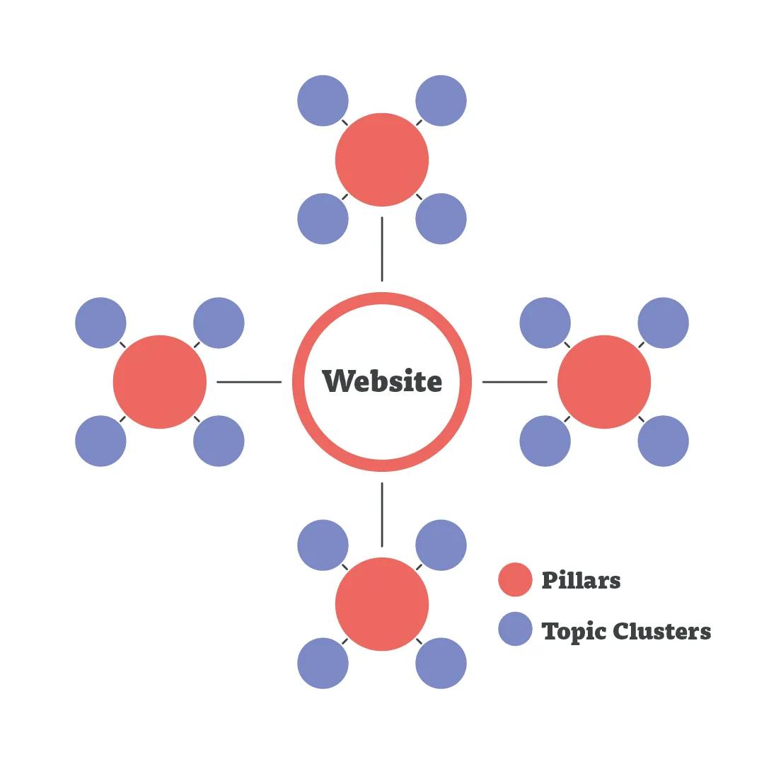 Qué son los Topic Clusters: La Guía Definitiva para la Autoridad Temática